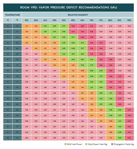 Free Printable VPD Charts [PDF] Vapor Pressure Deficit Calculator