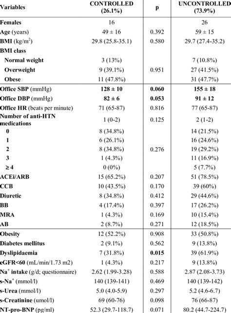 Characteristics Of Patients With Controlled And Uncontrolled Blood