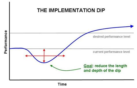 Beating The Change Management Implementation Dip Whatfix Academy