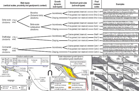 Logical Scheme Of The New Classification Scheme For Clinoforms Proposed