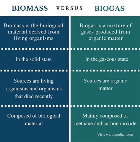 Différence entre la biomasse et le biogaz Differbetween