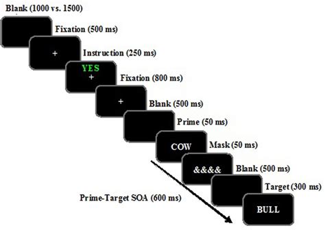 Example Of The Temporal Sequence Of Events When The Target Is A Word