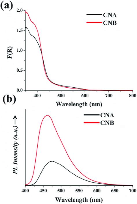 A The Optical Absorption And B Photoluminescence Spectra Of The CNA