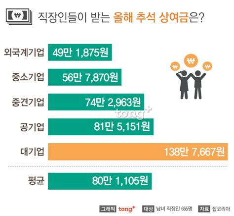 올해 추석 상여금 10명 중 4명 못 받는다 디지틀조선일보디조닷컴