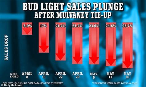 Bud Light Risks Losing Its Title As The Top Selling US Beer To Modelo