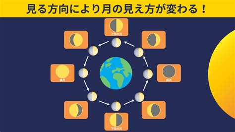 【月の満ち欠け】月の形が変わる理由は？図解で簡単に解説！ ちーがくんと地学の未来を考える