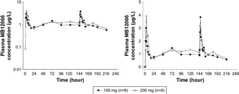 Mean Plasma Concentration Time Profiles After The Oral Administration