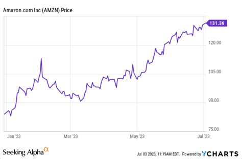 Can Amazon Stock Reach $150 In 2023? (NASDAQ:AMZN) | Seeking Alpha