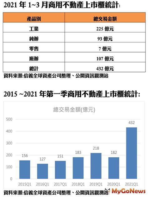 信義全球資產：q1商用不動產yoy137％ 趨勢報導 Mygonews買購房地產新聞