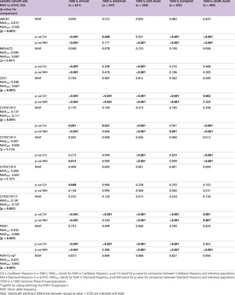 Minor Allele Frequencies Of Genetic Variants Of Hispanic Community