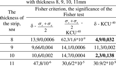 Matrix of the Fisher criterion values and of the significance of the ...