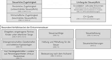 Einkommens Und Verm Genssteuer Unternehmenssteuerrecht