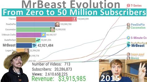 Mrbeast Evolution From Zero To 50 Million Subscribers 2012 2021