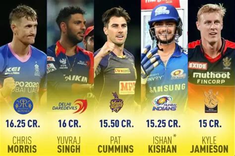 Top 10 Highest Bids On Indian Cricketers In IPL - Crictv4u