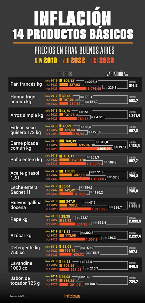 Inflaci N La Herencia Que Dejar El Actual Gobierno Y Las Primeras