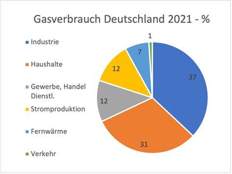 Führer Liter Tom Audreath gasverbrauch nur heizung Versuchen Behaupten