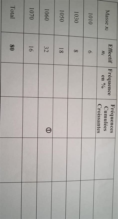 Compl Tez Le Tableau Ci Dessus On Arrondira La Colonne Des Fr Quences