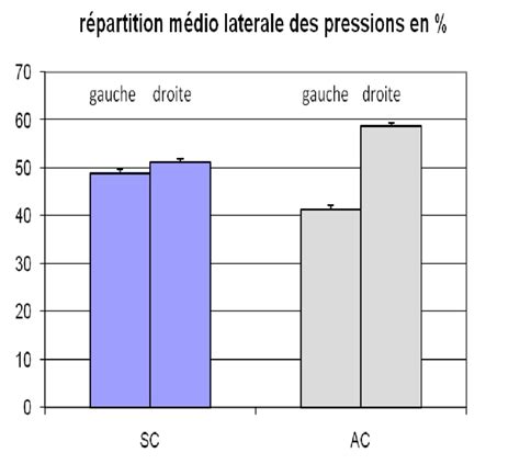 Figure N Variation De La R Partition Des Pressions Selon La