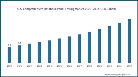 Comprehensive Metabolic Panel Testing Market Report