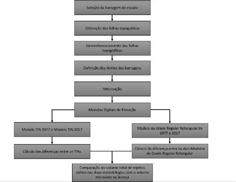 Fluxograma Das Etapas Metodológicas Download Scientific Diagram