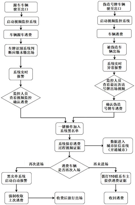 一种收费停车场车辆逃费管控系统及方法与流程