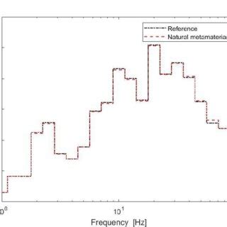 Shows The Level Of Vibration Attenuation In Terms Of Horizontal