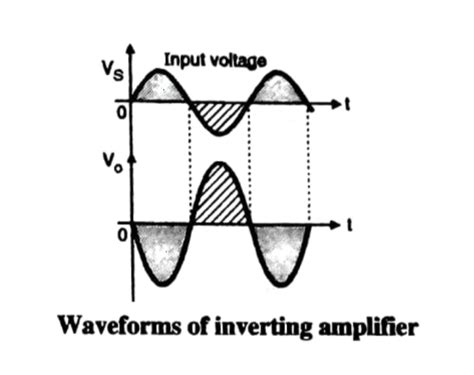 Inverting amplifier (OPAMPs) » Electronics tutorial