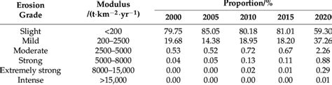 Percentage Of Annual Average Soil Erosion Grade In The Historical