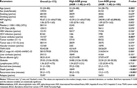 Associations Between Clinicopathological Features And Agr Download Table