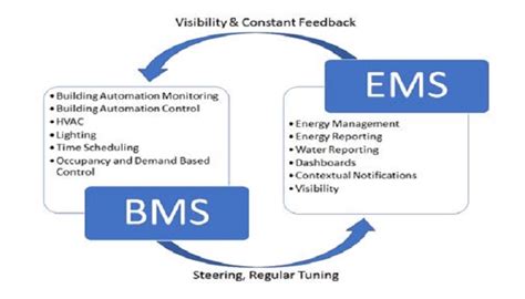 Optergy — Combining Energy And Building Management Systems To Improve