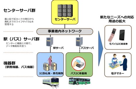 インドのバス、iotで運行を効率化へ Necが開発支援 Itmedia エンタープライズ