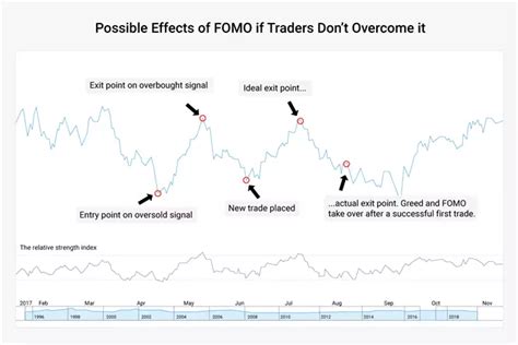 How To Manage Your Financial Trading FOMO Be A Better Trader IG