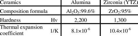 Mechanical and thermal properties of ceramics | Download Table