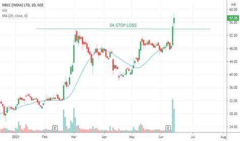 NBCC Stock Price and Chart — NSE:NBCC — TradingView