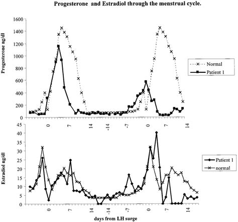 Normal Variations In Serum Progesterone And Estradiol During The