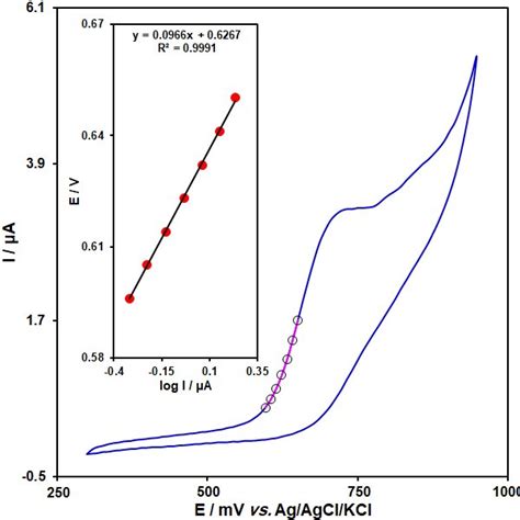 Cyclic Voltammogram At 10 Mv S −1 Of La 3 Znospe In 01 M Pbs Ph