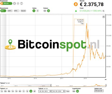 Bitcoin Koers Euro Btc Eur Live Bitcoin Waarde Grafiek Bitcoinspot