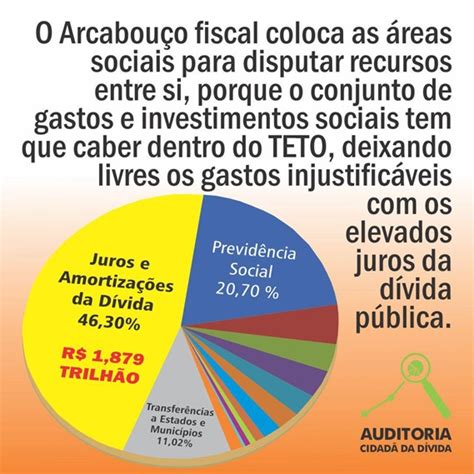 PROPOSTA DE NOVO ARCABOUÇO FISCAL MOSTRA NOVAMENTE QUE A DÍVIDA