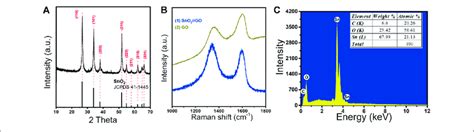 A The Xrd Patterns Of Sno 2 Rgo Composites B The Raman Spectra