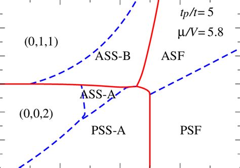 Color Online Zero Temperature Phase Diagram At Tp T V