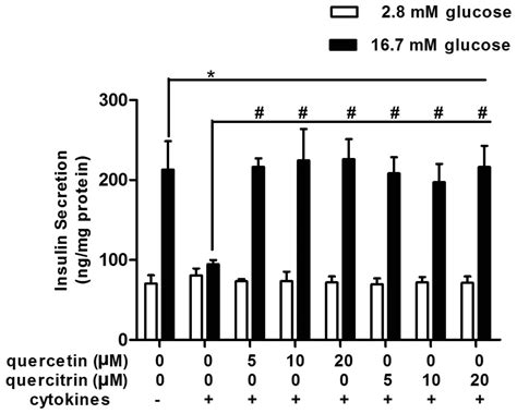 Quercetin And Quercitrin Protect Against Cytokine‑induced Injuries In