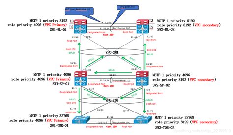 Nexus Vpc Stp Bpdu Bridge Assurance Csdn