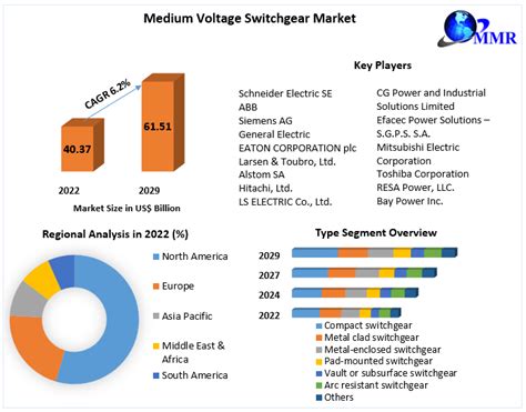 Medium Voltage Switchgear Market Industry Analysis And Forecast