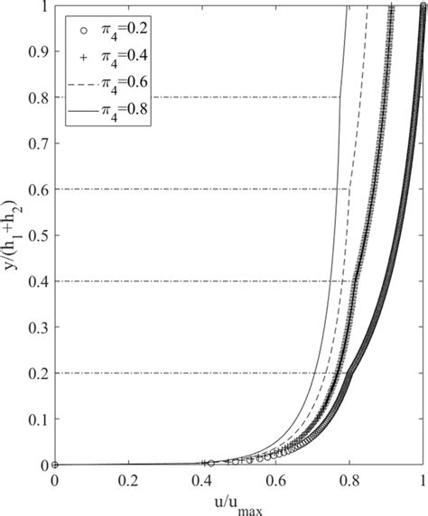 Effect Of π4 On Velocity Profiles With Submerged Vegetation Download