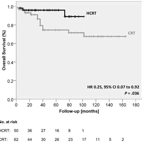 Overall Survival Crt Chemoradiotherapy With 5‑fluorouracil 5 Fu And