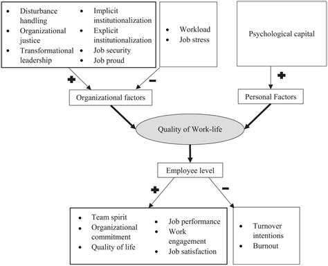 Developments In Quality Of Work Life Research And Directions For Future