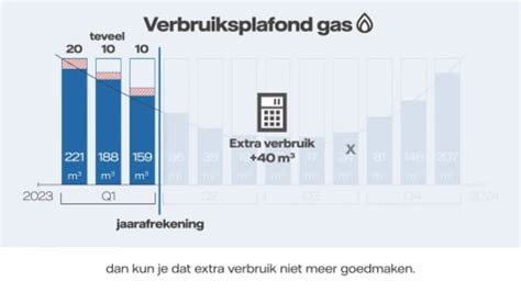 Energieplafond Zo Gaat Het Werken