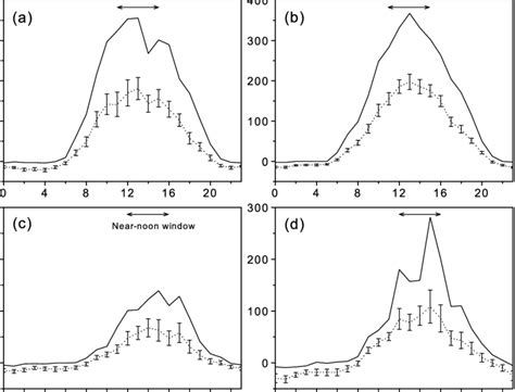 Diurnal Composite Plots Of Sensible Heat Flux Over The Respective