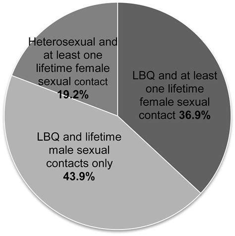 Differences By Sexual Minority Status In Relationship Abuse And Sexual And Reproductive Health