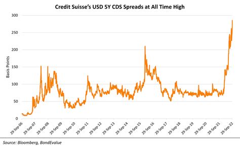 Credit Suisse Cds Spreads Ease And Bonds Inch Higher After Earnings